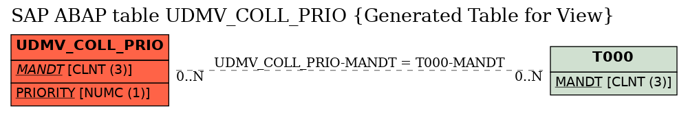 E-R Diagram for table UDMV_COLL_PRIO (Generated Table for View)