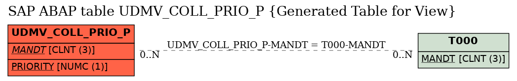 E-R Diagram for table UDMV_COLL_PRIO_P (Generated Table for View)