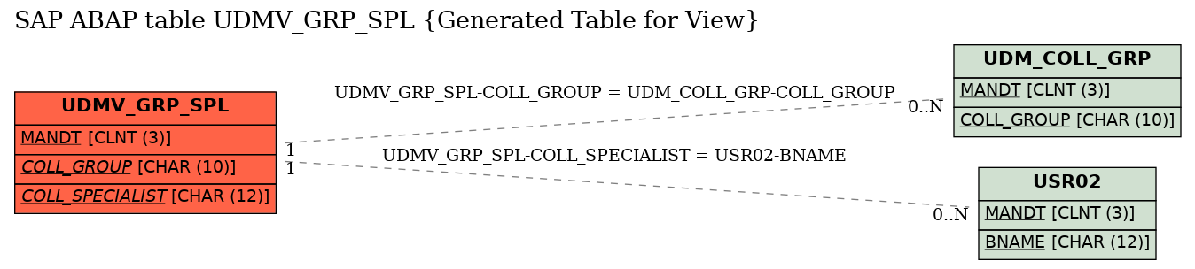 E-R Diagram for table UDMV_GRP_SPL (Generated Table for View)