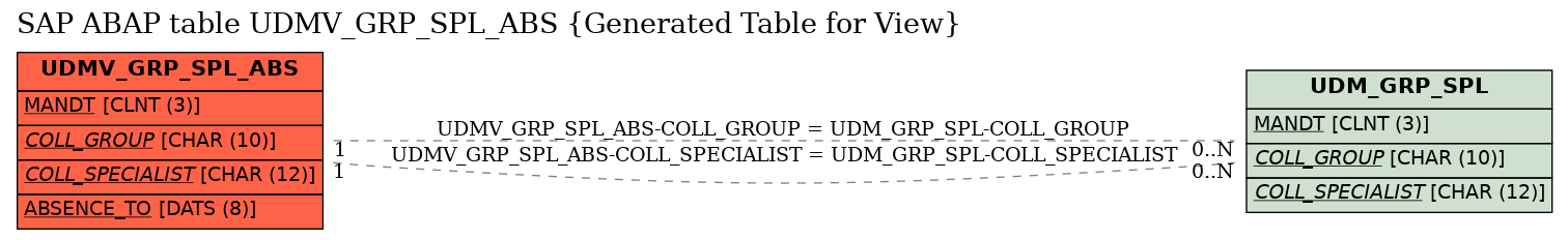 E-R Diagram for table UDMV_GRP_SPL_ABS (Generated Table for View)