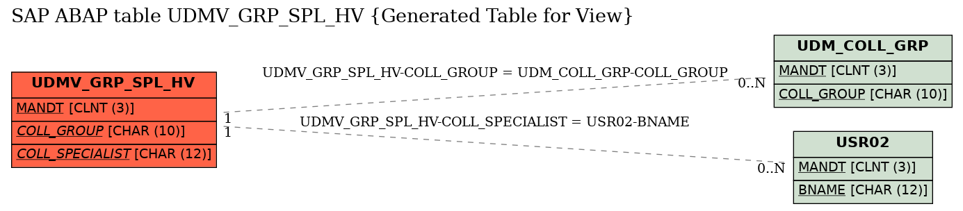 E-R Diagram for table UDMV_GRP_SPL_HV (Generated Table for View)