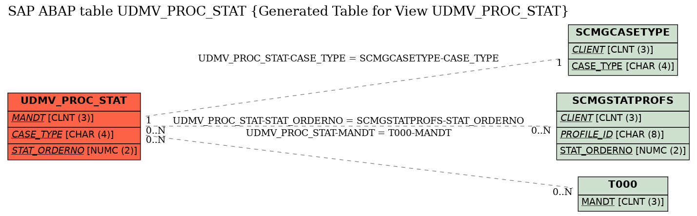 E-R Diagram for table UDMV_PROC_STAT (Generated Table for View UDMV_PROC_STAT)