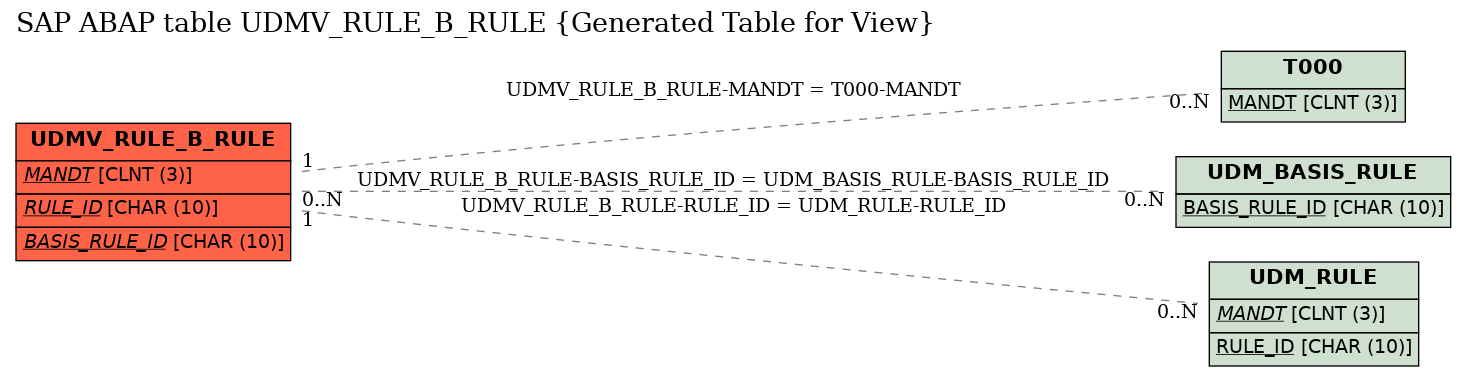 E-R Diagram for table UDMV_RULE_B_RULE (Generated Table for View)