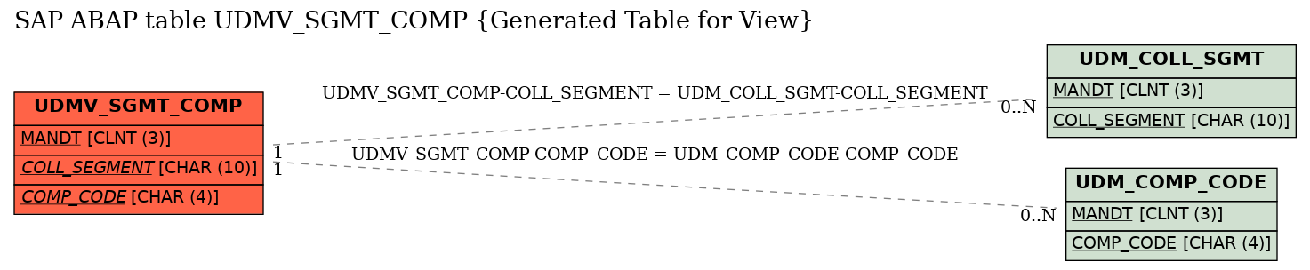 E-R Diagram for table UDMV_SGMT_COMP (Generated Table for View)