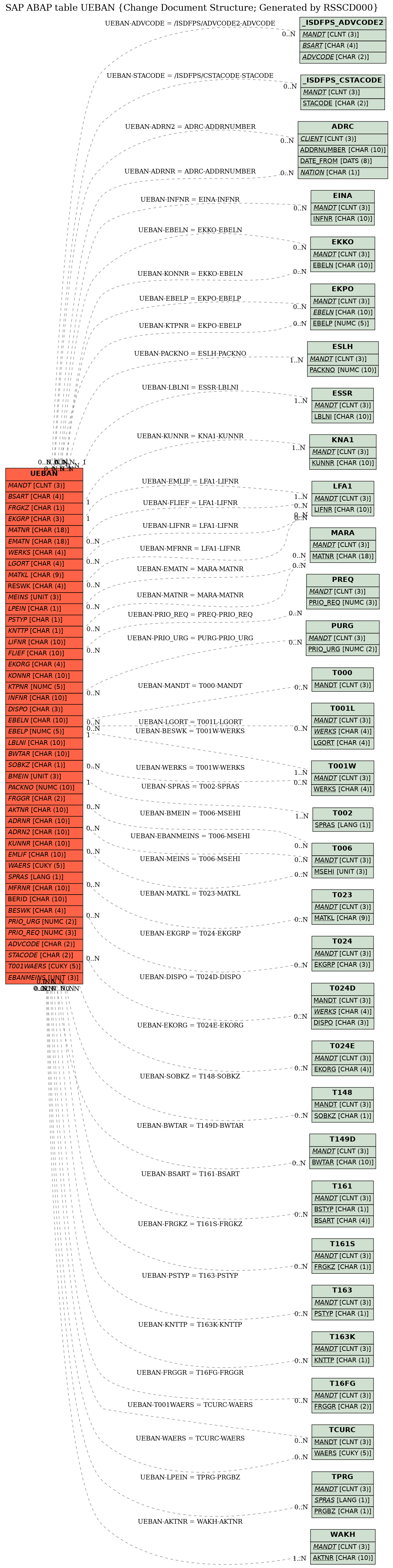 E-R Diagram for table UEBAN (Change Document Structure; Generated by RSSCD000)