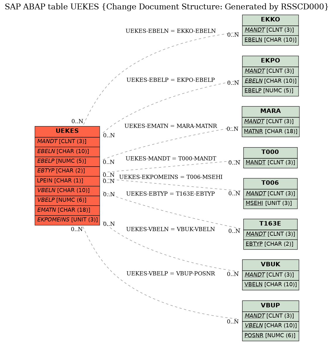 E-R Diagram for table UEKES (Change Document Structure: Generated by RSSCD000)