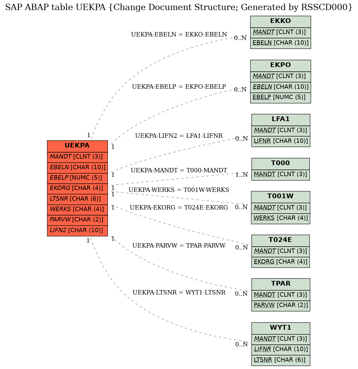 E-R Diagram for table UEKPA (Change Document Structure; Generated by RSSCD000)