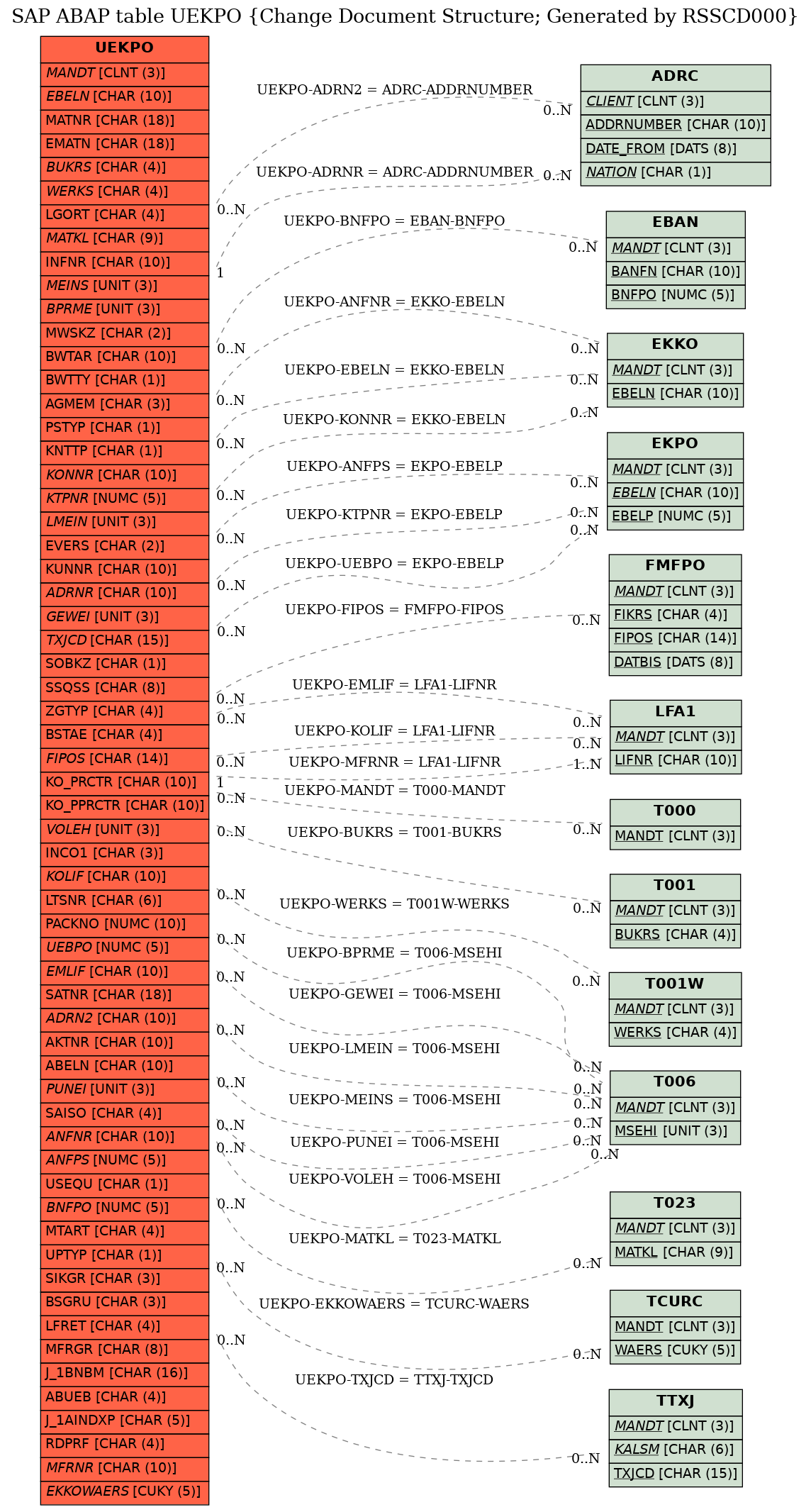 E-R Diagram for table UEKPO (Change Document Structure; Generated by RSSCD000)