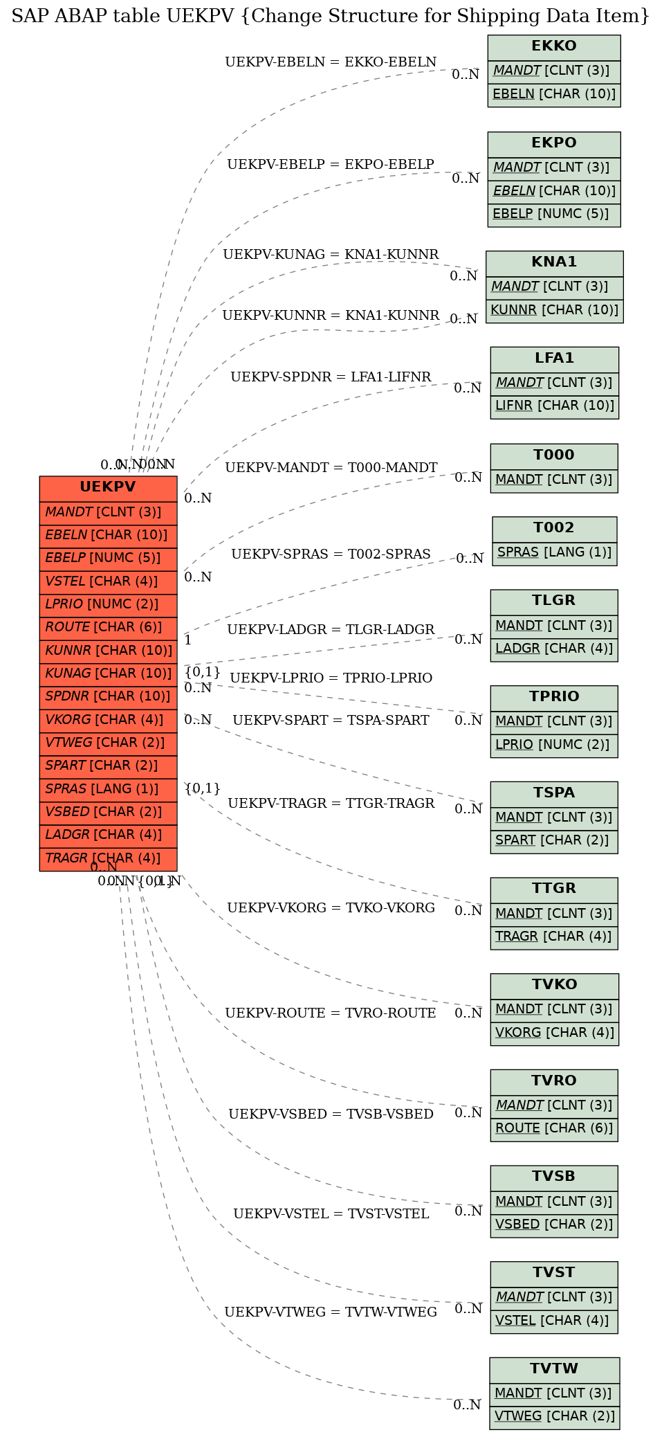 E-R Diagram for table UEKPV (Change Structure for Shipping Data Item)