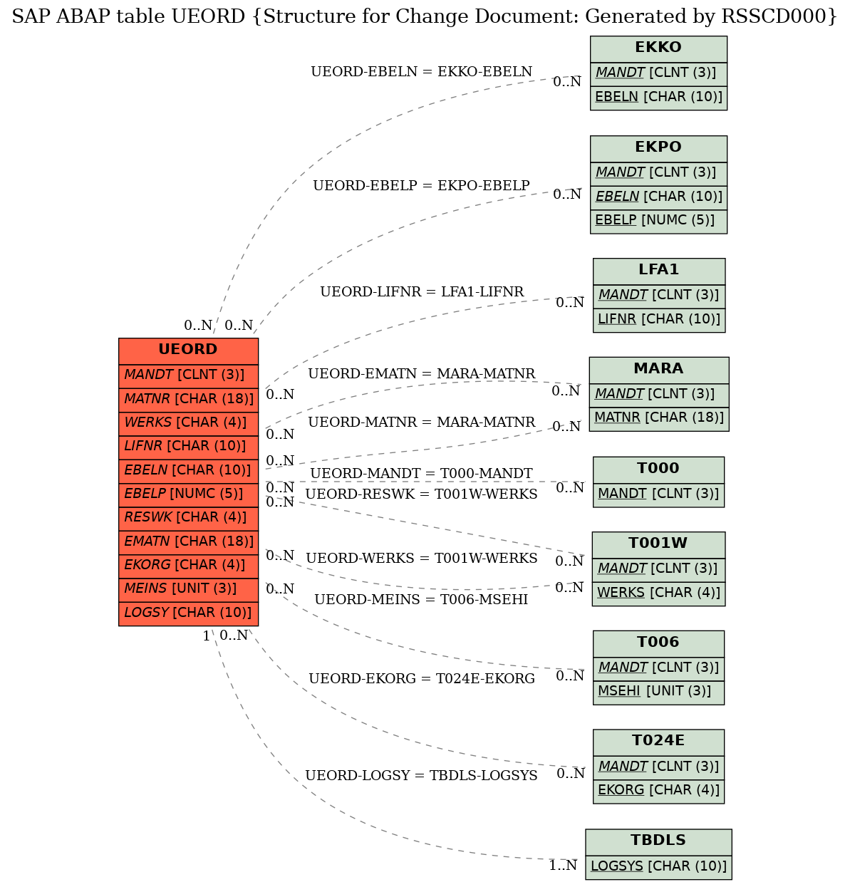 E-R Diagram for table UEORD (Structure for Change Document: Generated by RSSCD000)