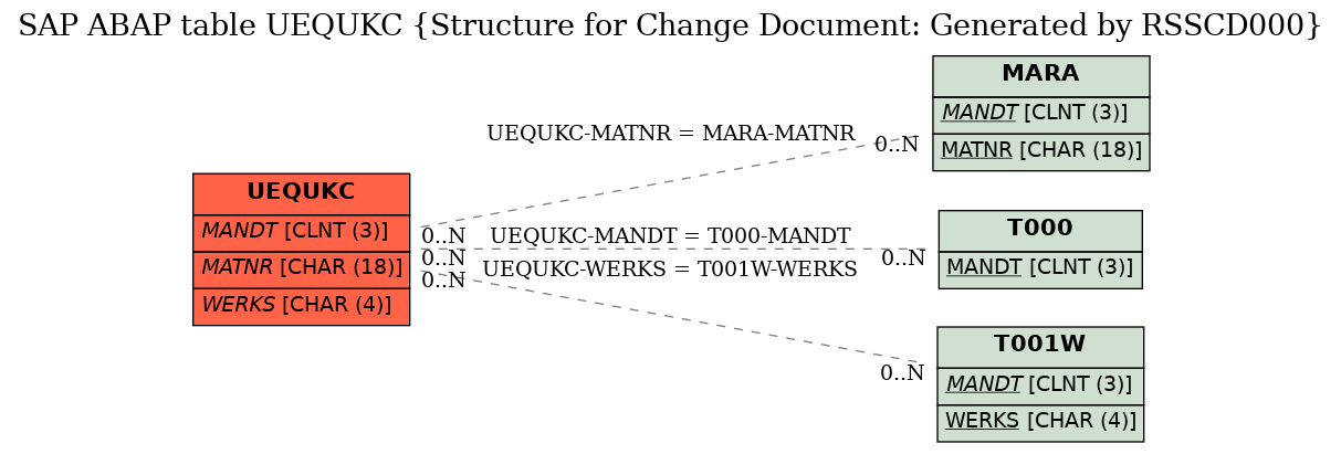 E-R Diagram for table UEQUKC (Structure for Change Document: Generated by RSSCD000)