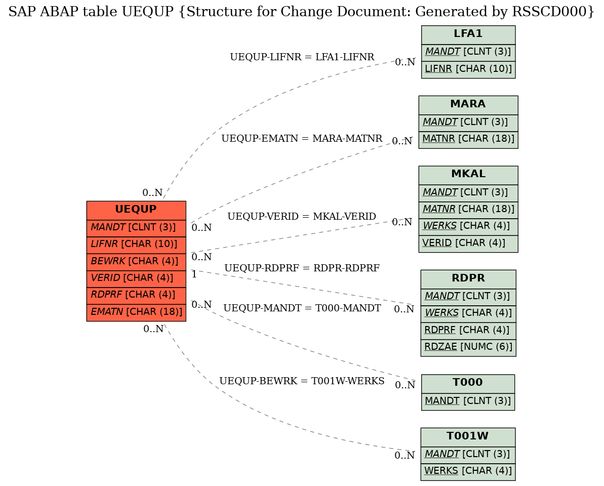 E-R Diagram for table UEQUP (Structure for Change Document: Generated by RSSCD000)