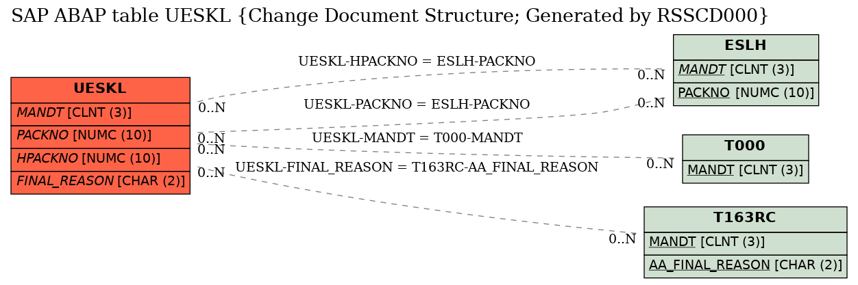 E-R Diagram for table UESKL (Change Document Structure; Generated by RSSCD000)