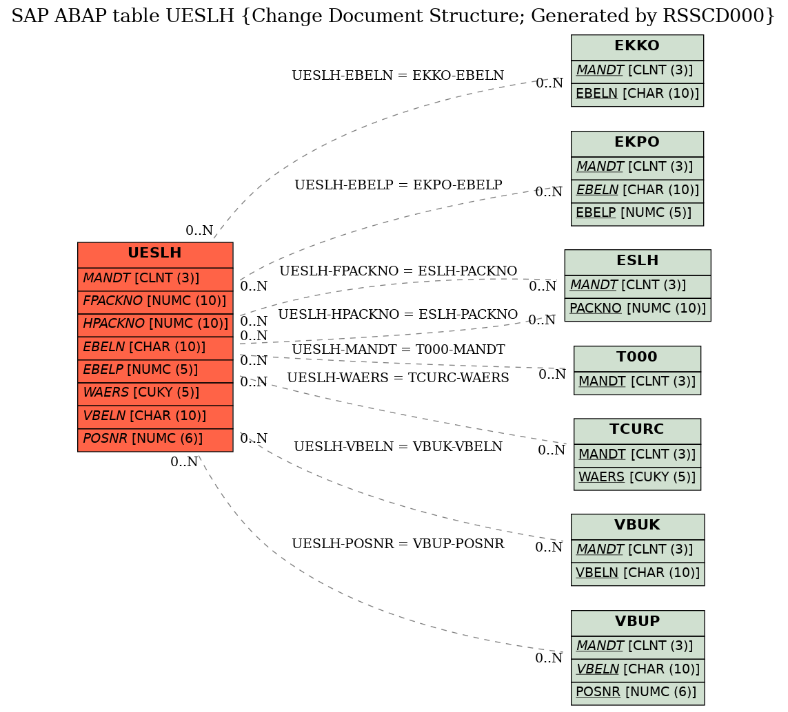 E-R Diagram for table UESLH (Change Document Structure; Generated by RSSCD000)