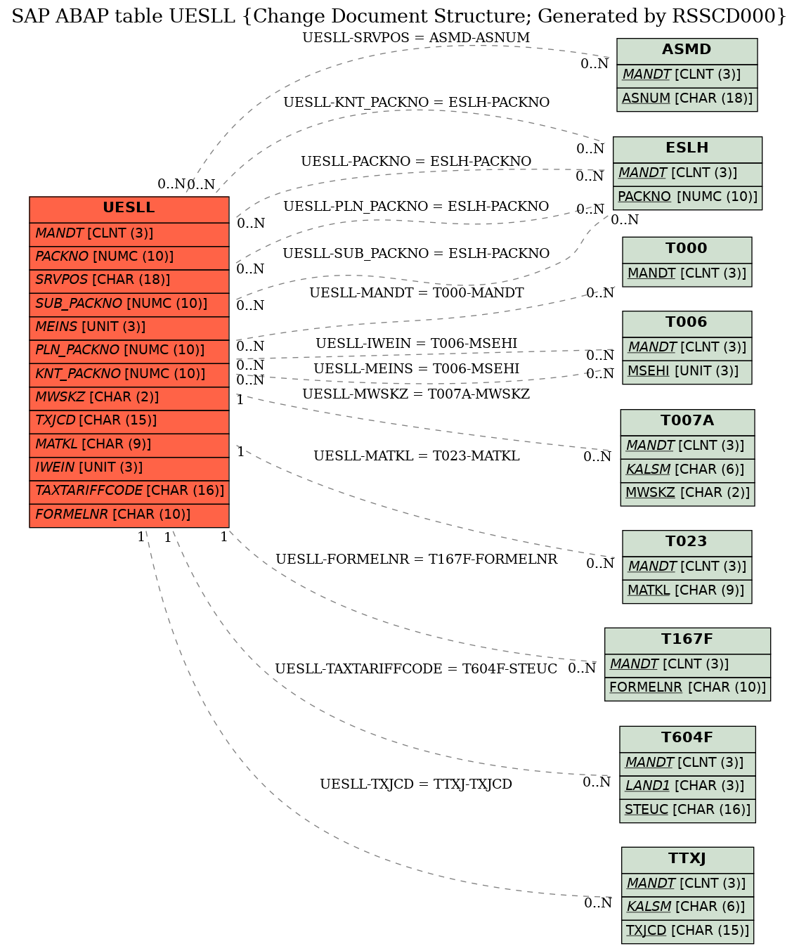 E-R Diagram for table UESLL (Change Document Structure; Generated by RSSCD000)