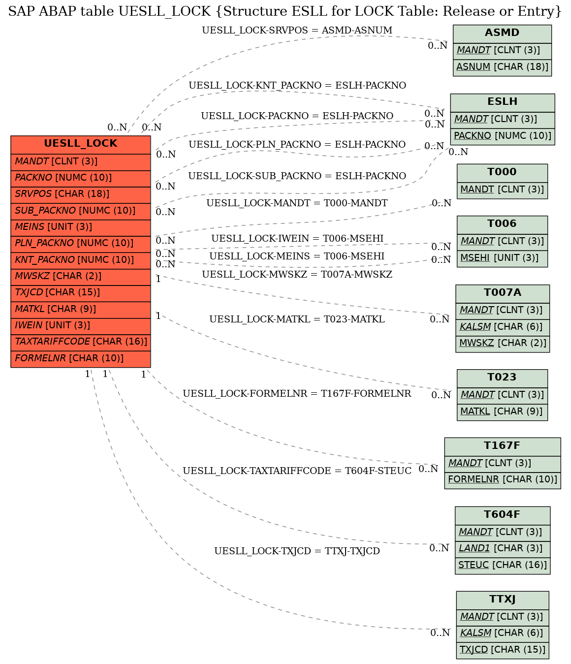 E-R Diagram for table UESLL_LOCK (Structure ESLL for LOCK Table: Release or Entry)