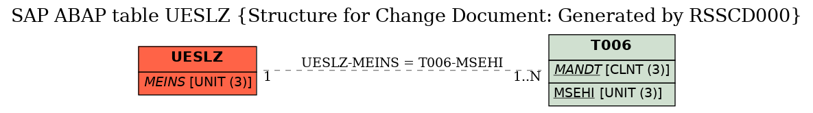 E-R Diagram for table UESLZ (Structure for Change Document: Generated by RSSCD000)