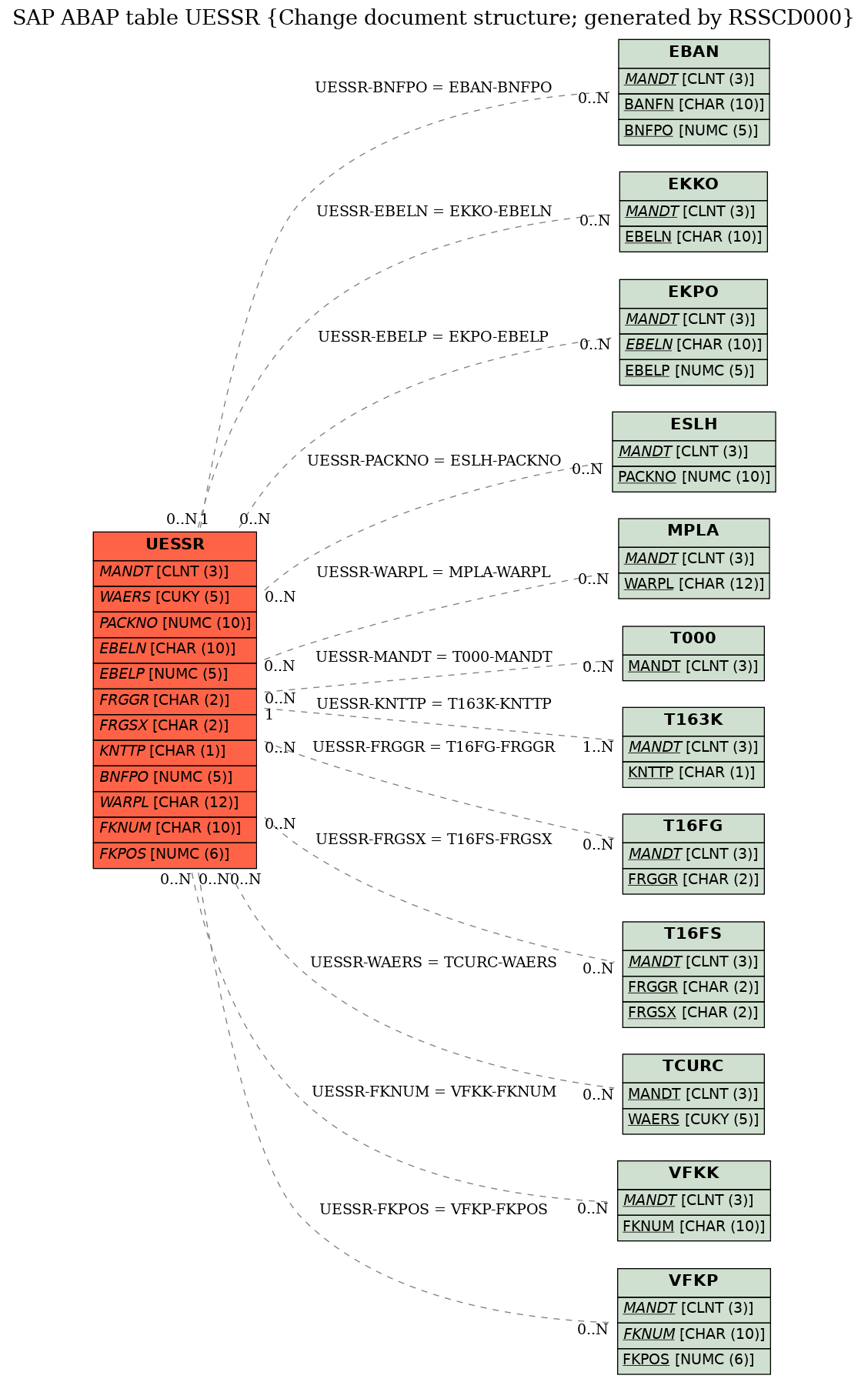 E-R Diagram for table UESSR (Change document structure; generated by RSSCD000)