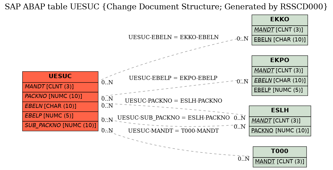 E-R Diagram for table UESUC (Change Document Structure; Generated by RSSCD000)