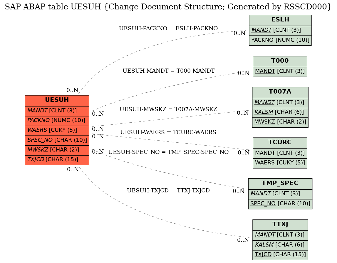 E-R Diagram for table UESUH (Change Document Structure; Generated by RSSCD000)