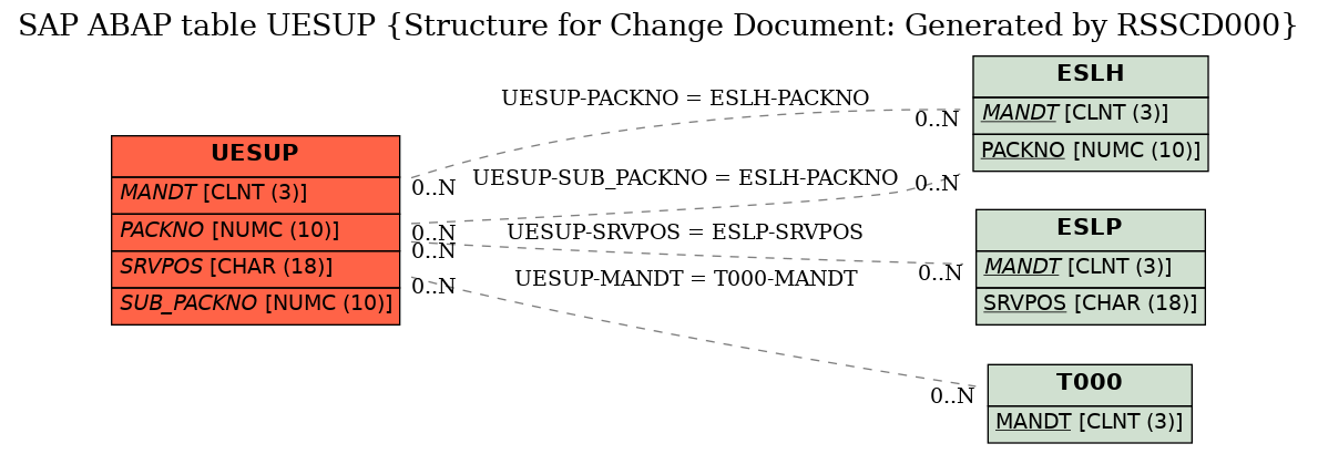 E-R Diagram for table UESUP (Structure for Change Document: Generated by RSSCD000)