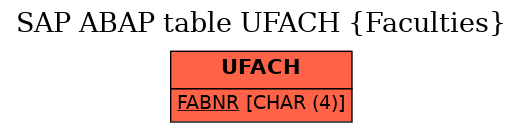 E-R Diagram for table UFACH (Faculties)