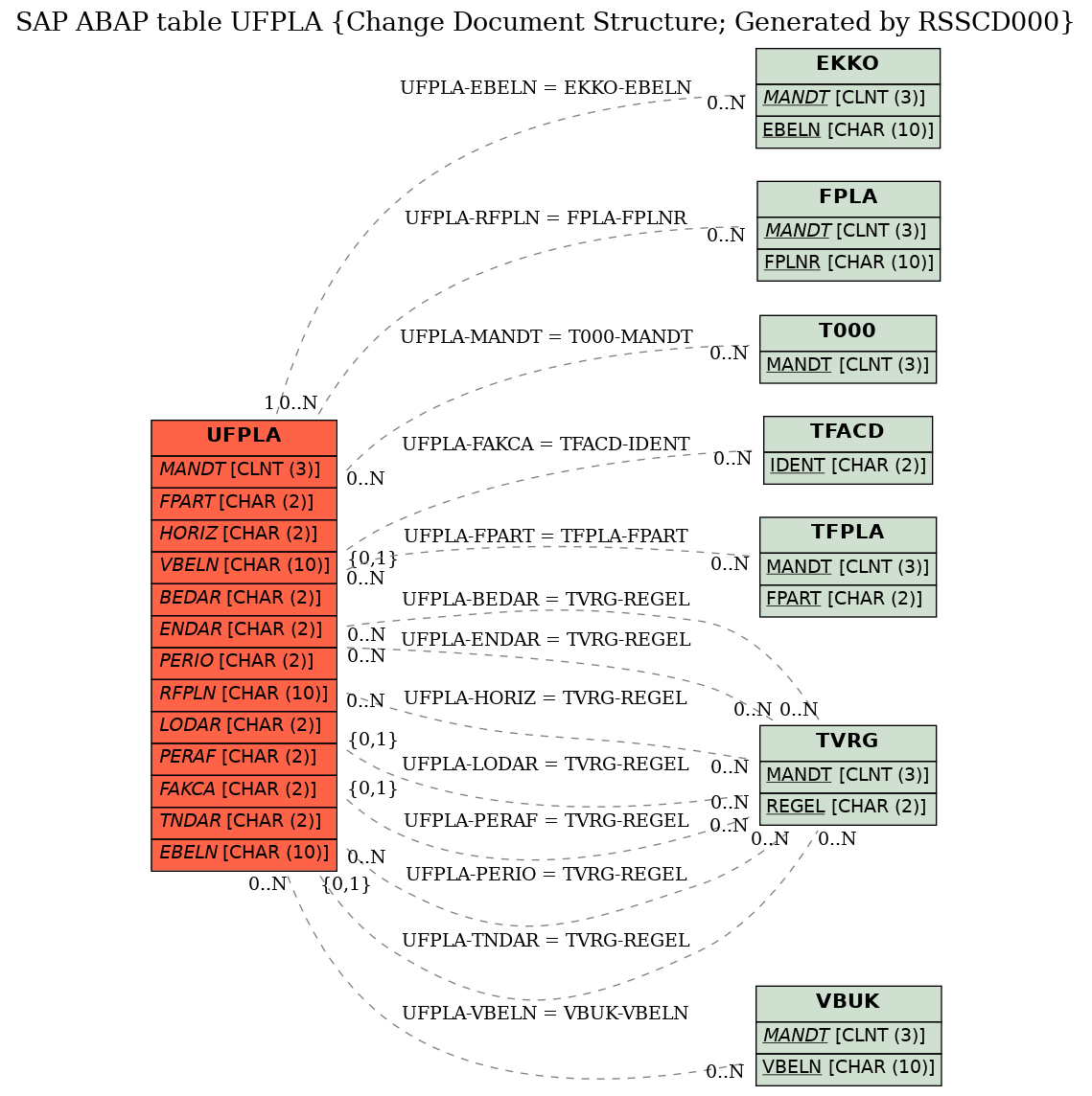 E-R Diagram for table UFPLA (Change Document Structure; Generated by RSSCD000)