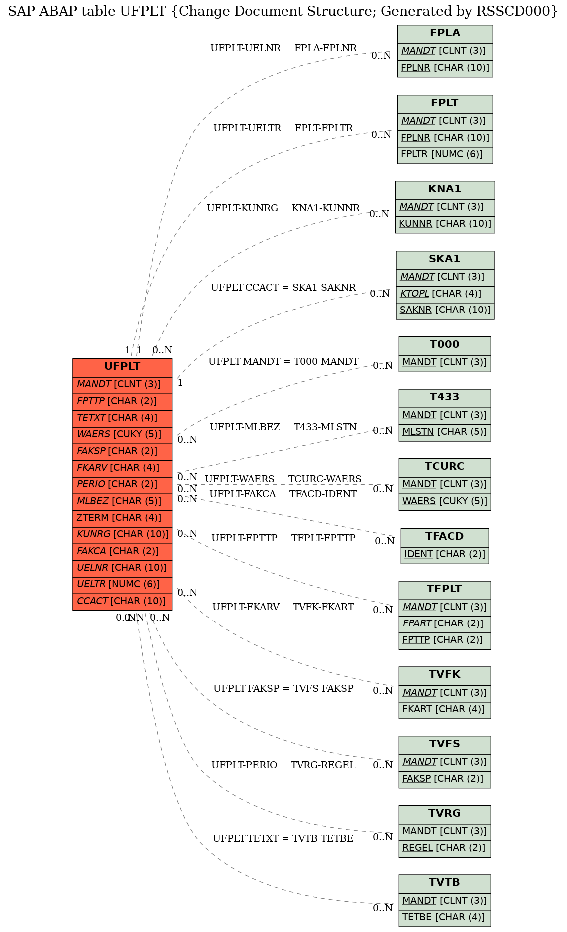 E-R Diagram for table UFPLT (Change Document Structure; Generated by RSSCD000)