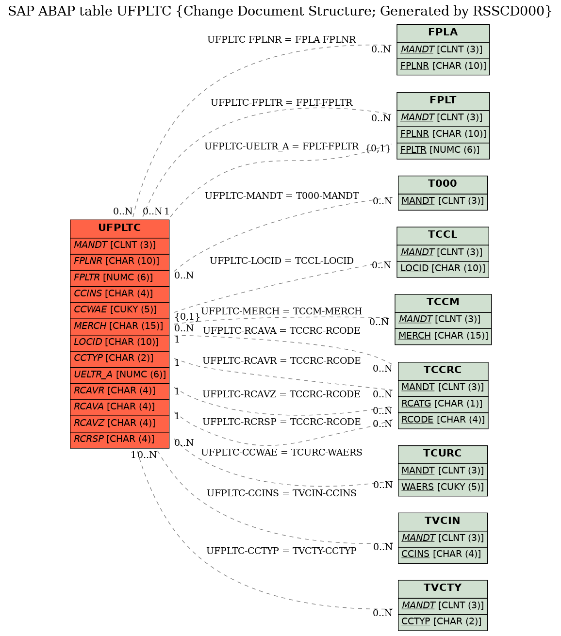 E-R Diagram for table UFPLTC (Change Document Structure; Generated by RSSCD000)