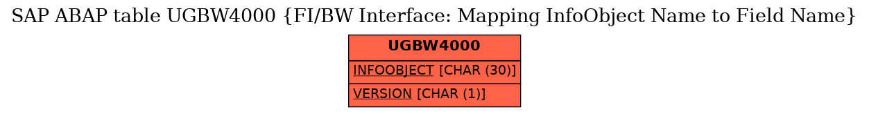 E-R Diagram for table UGBW4000 (FI/BW Interface: Mapping InfoObject Name to Field Name)