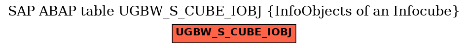 E-R Diagram for table UGBW_S_CUBE_IOBJ (InfoObjects of an Infocube)