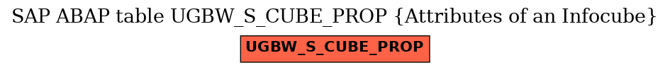E-R Diagram for table UGBW_S_CUBE_PROP (Attributes of an Infocube)