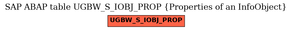 E-R Diagram for table UGBW_S_IOBJ_PROP (Properties of an InfoObject)