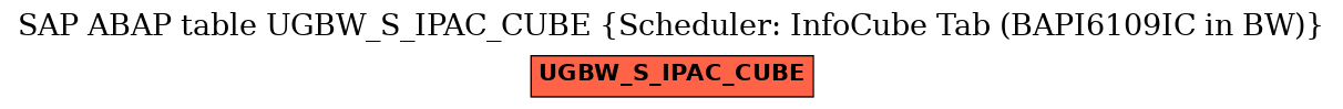 E-R Diagram for table UGBW_S_IPAC_CUBE (Scheduler: InfoCube Tab (BAPI6109IC in BW))