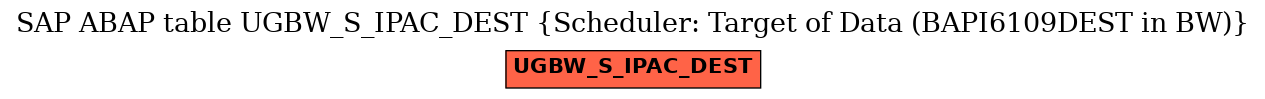 E-R Diagram for table UGBW_S_IPAC_DEST (Scheduler: Target of Data (BAPI6109DEST in BW))