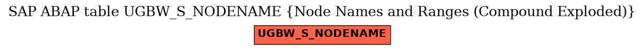 E-R Diagram for table UGBW_S_NODENAME (Node Names and Ranges (Compound Exploded))