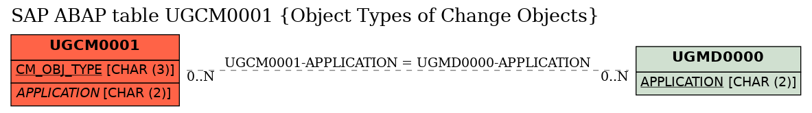 E-R Diagram for table UGCM0001 (Object Types of Change Objects)