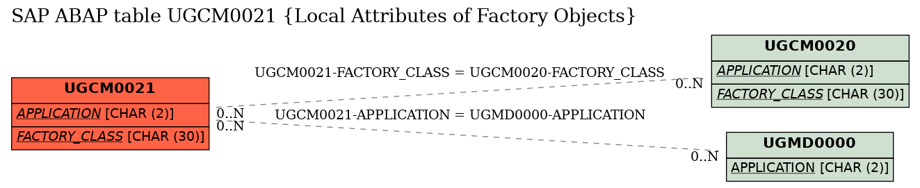 E-R Diagram for table UGCM0021 (Local Attributes of Factory Objects)