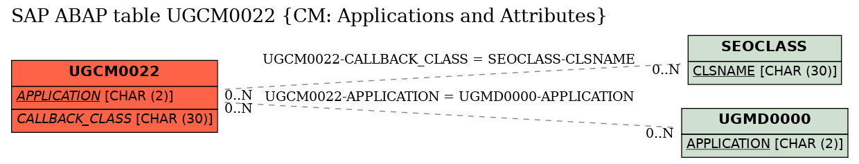 E-R Diagram for table UGCM0022 (CM: Applications and Attributes)