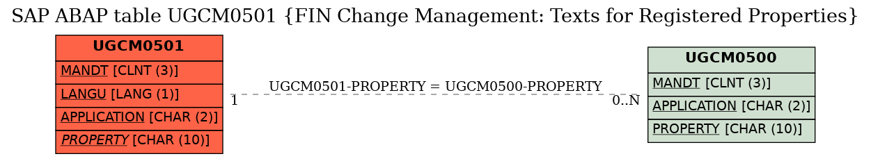 E-R Diagram for table UGCM0501 (FIN Change Management: Texts for Registered Properties)