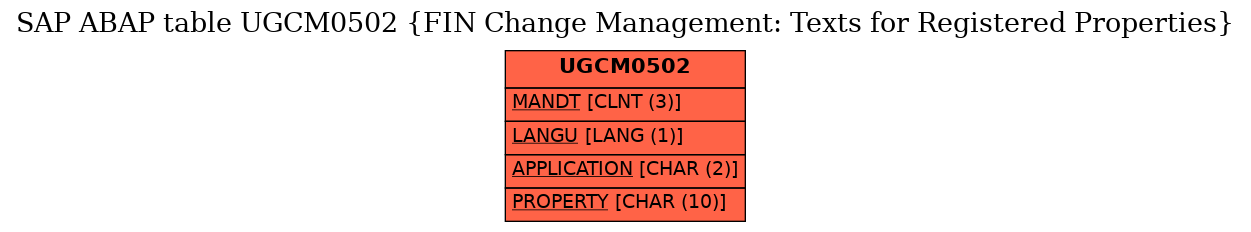 E-R Diagram for table UGCM0502 (FIN Change Management: Texts for Registered Properties)