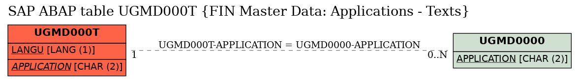 E-R Diagram for table UGMD000T (FIN Master Data: Applications - Texts)