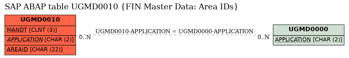 E-R Diagram for table UGMD0010 (FIN Master Data: Area IDs)