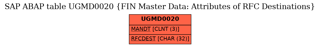 E-R Diagram for table UGMD0020 (FIN Master Data: Attributes of RFC Destinations)