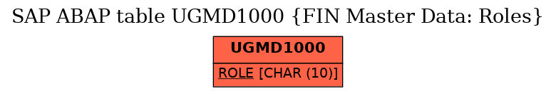 E-R Diagram for table UGMD1000 (FIN Master Data: Roles)