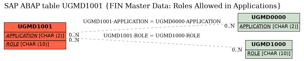 E-R Diagram for table UGMD1001 (FIN Master Data: Roles Allowed in Applications)