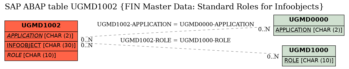 E-R Diagram for table UGMD1002 (FIN Master Data: Standard Roles for Infoobjects)