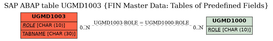 E-R Diagram for table UGMD1003 (FIN Master Data: Tables of Predefined Fields)