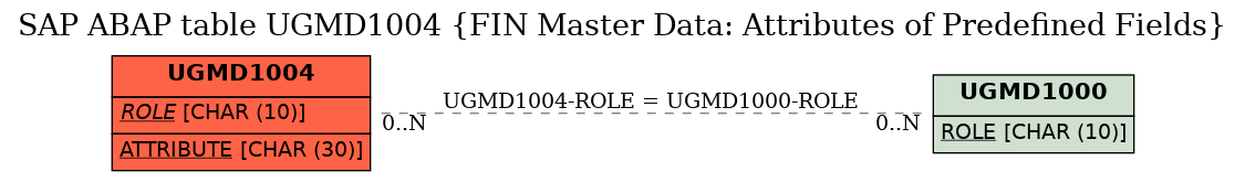 E-R Diagram for table UGMD1004 (FIN Master Data: Attributes of Predefined Fields)