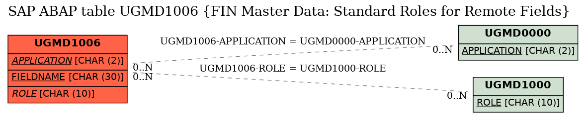 E-R Diagram for table UGMD1006 (FIN Master Data: Standard Roles for Remote Fields)